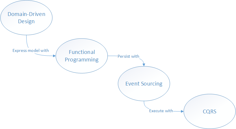 Domain-Driven Design Implementation Path